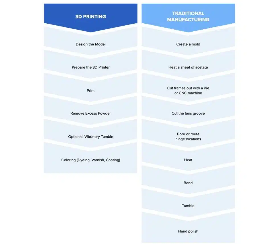 Comparison of 3D printing process with traditional eyewear manufacturing