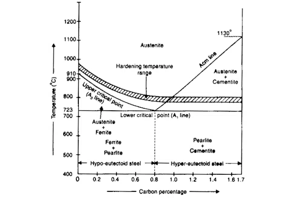 Hardening process