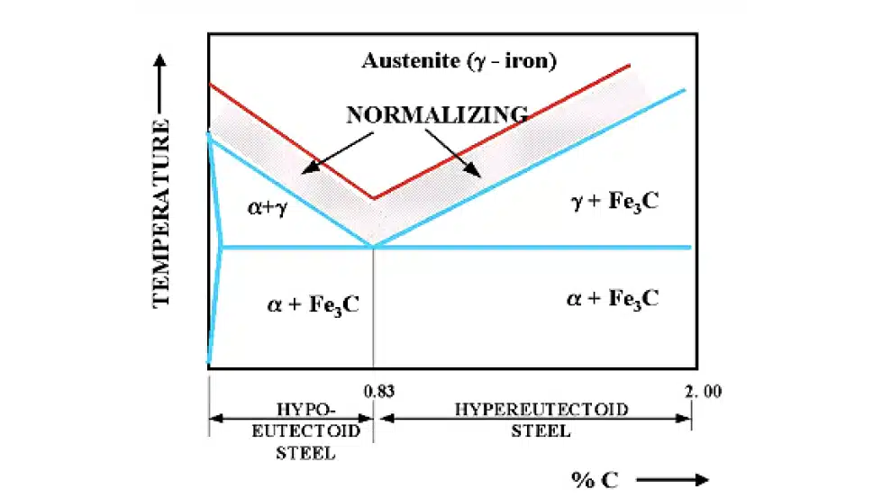 Normalizing process