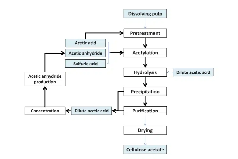 Simplified outline of industrial manufacturing process of cellulose acetate