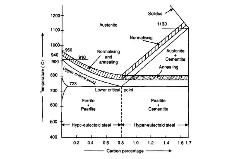 Temperature ranges for various heat treatment process