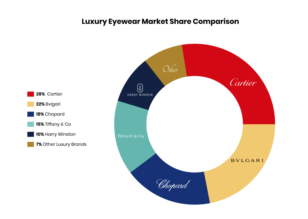 Luxury Eyewear Market Share Comparison