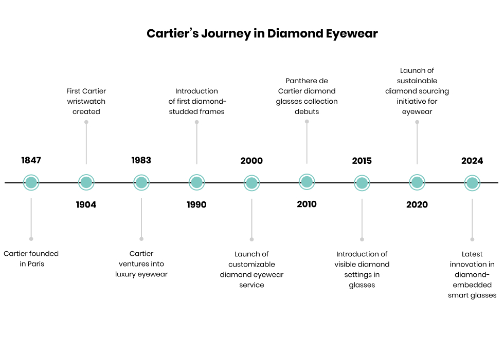 Cartier's Journey in Diamond Eyewear