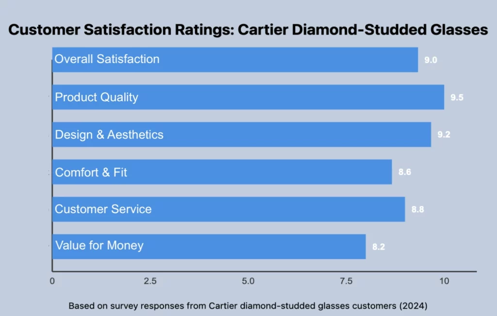 Customer Satisfaction Ratings: Cartier Diamond-Studded Glasses