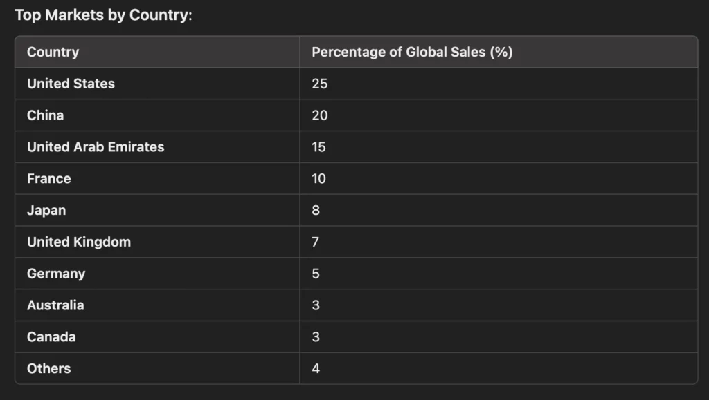 Percentage of global sales of Cartier diamond glasses in various countries