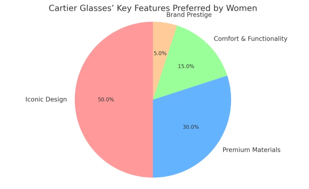 Cartier Glasses' Key Features Preferred by Women 