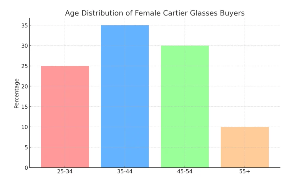 Age Distribution of Female Cartier Glasses Buyers