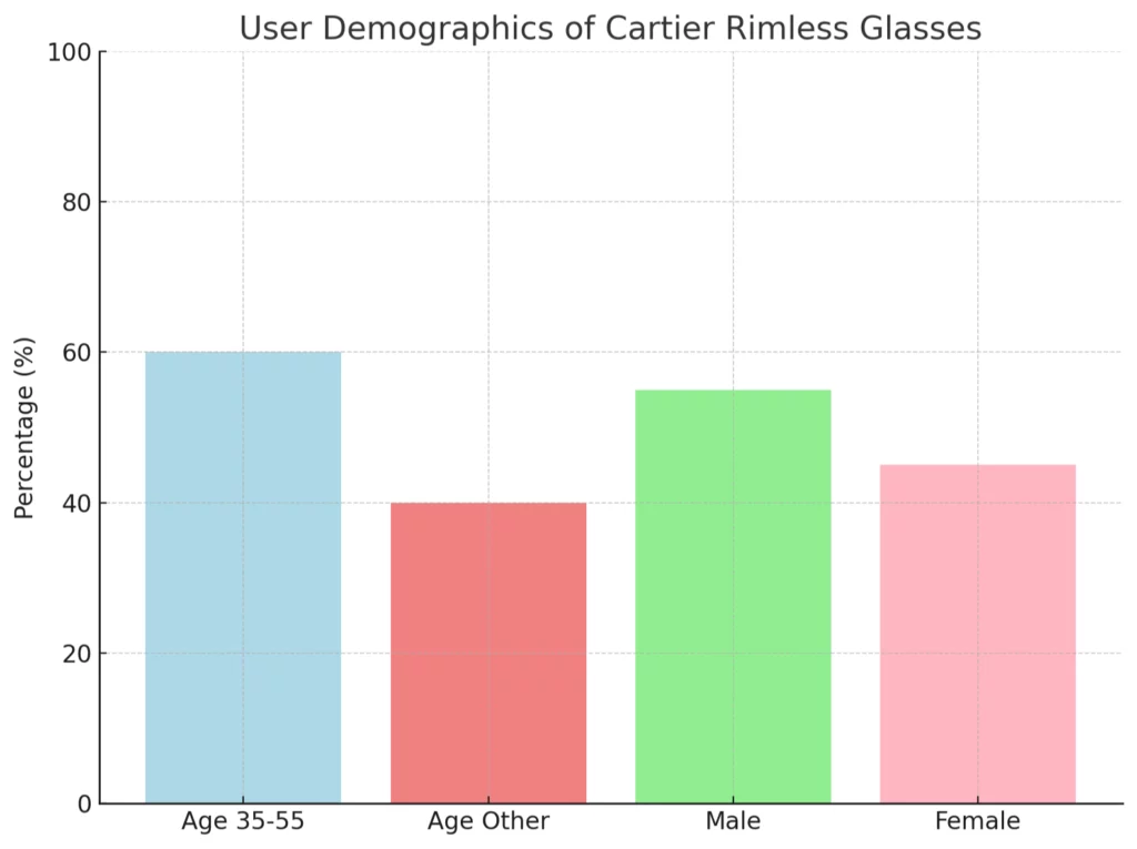 User Demographics of Cartier Rimless Glasses