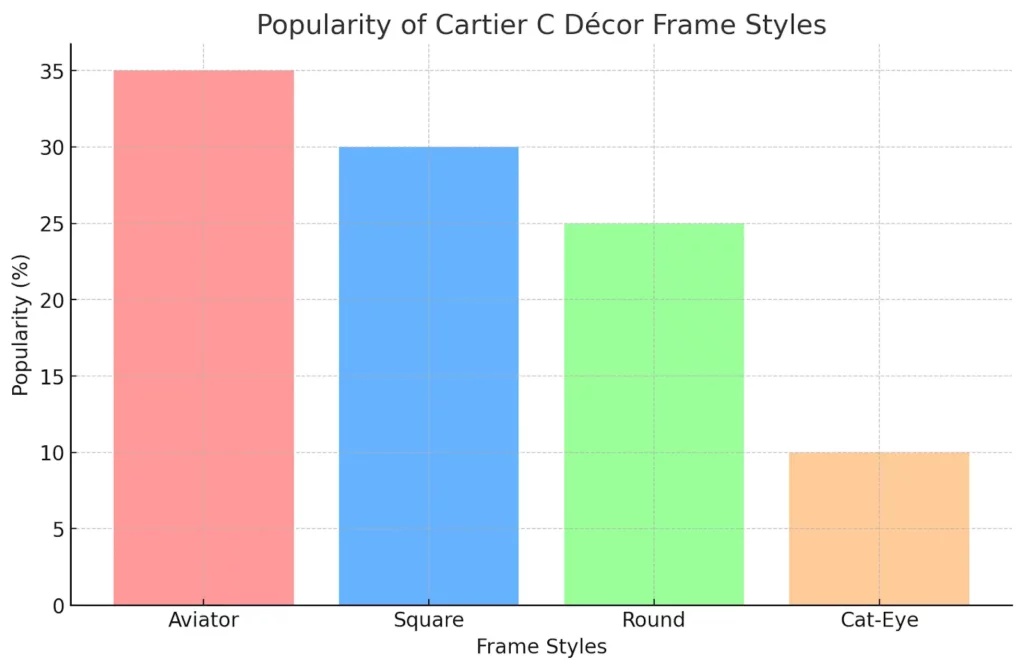 Popularity of Cartier C Décor Frame Styles