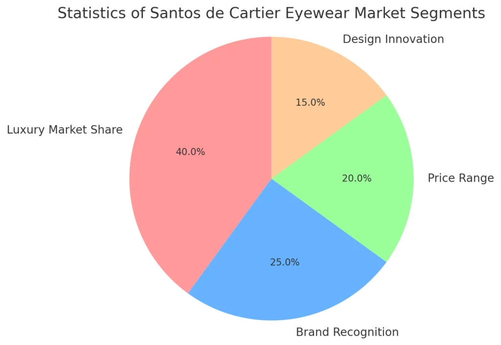 Statistics of Santos de Cartier Eyewear Market Segments