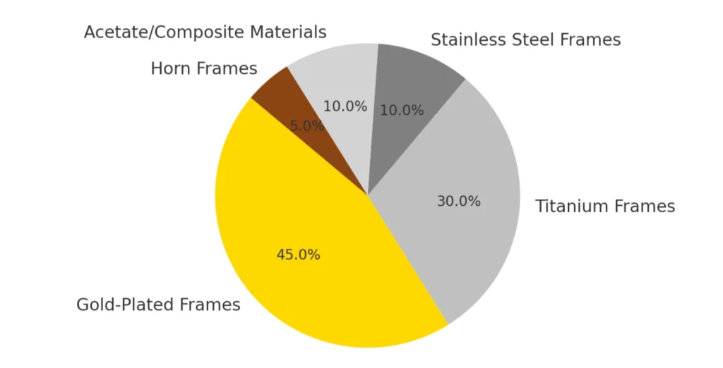 Material Preference for Cartier Aviator Frames graphs