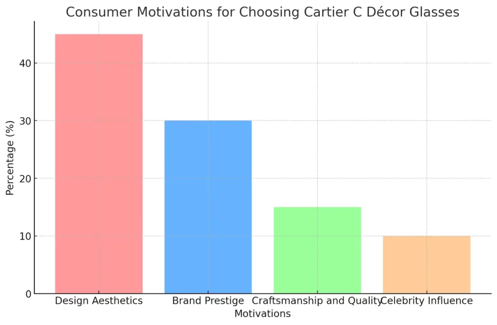 Consumer Motivations for Choosing Cartier C Décor Glasses