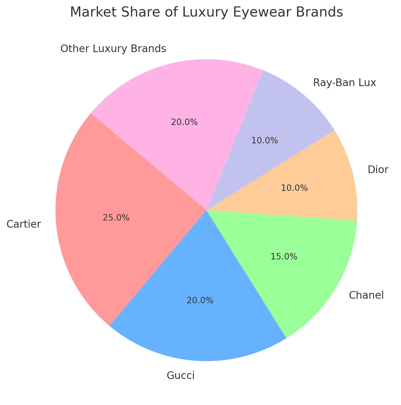 Market Share of Luxury Eyewear Brands