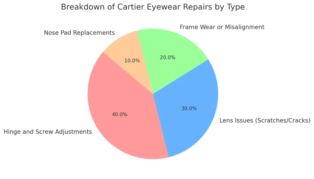 Breakdown of Cartier Eyewear Repairs by Type