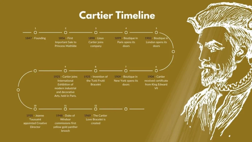 Cartier Timeline