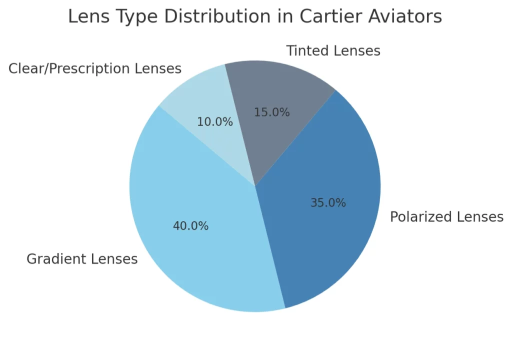 Lens Type Distribution in Cartier Aviators table