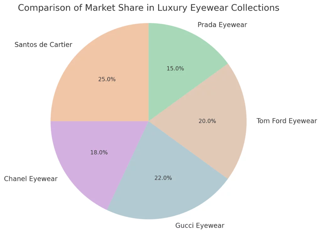 Comparison of Market Share in Luxury Eyewear Collections