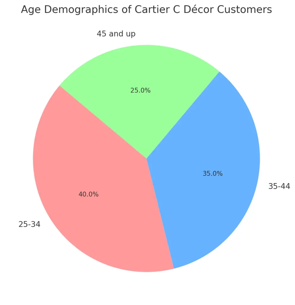 Age Demographics of Cartier C Décor Customers