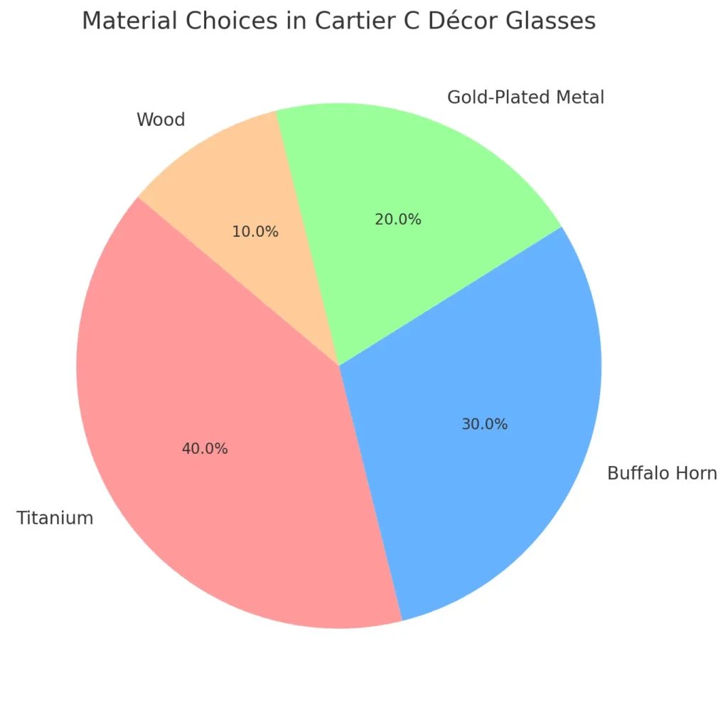 Material Choices in Cartier C Décor Glasses