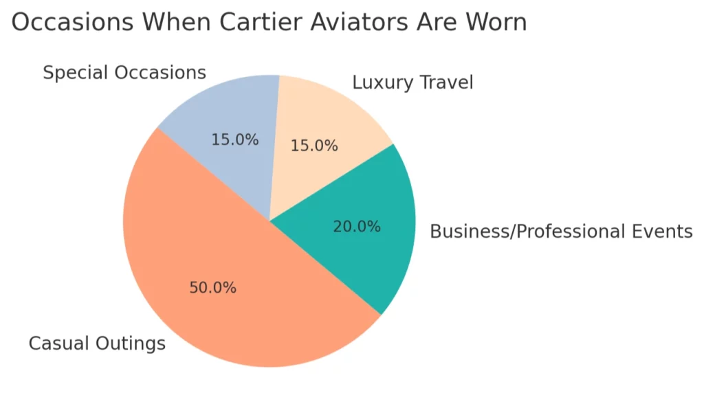 Occasions When Cartier Aviators Are Worn graphs