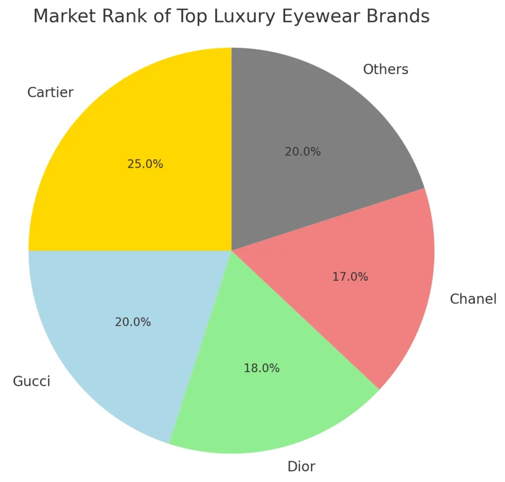 Market Rank of Top Luxury Eyewear Brands