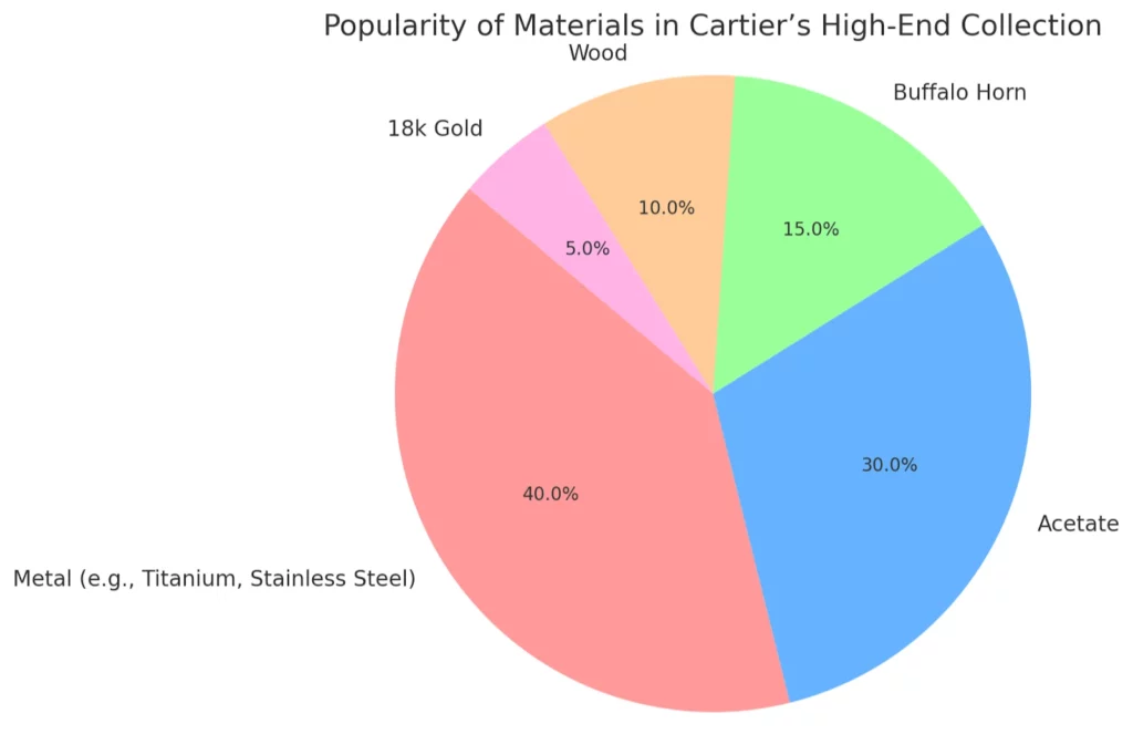 Popularity of Materials in Cartier's High-End Collection