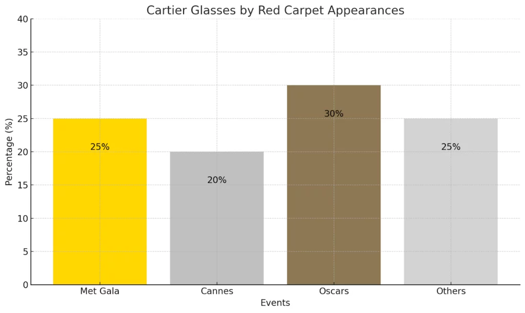 Cartier Glasses by Red Carpet Appearances