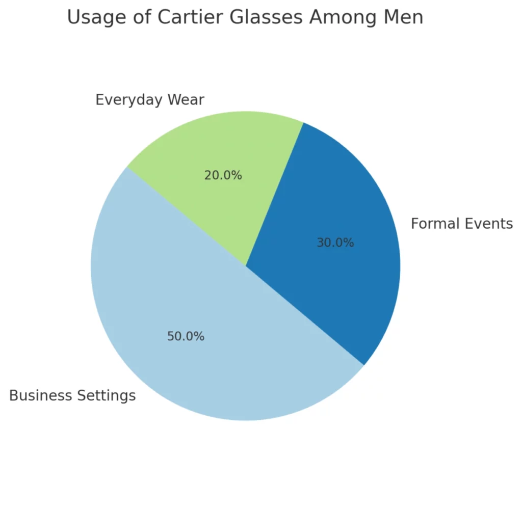 Usage of Cartier Glasses Amoung Men