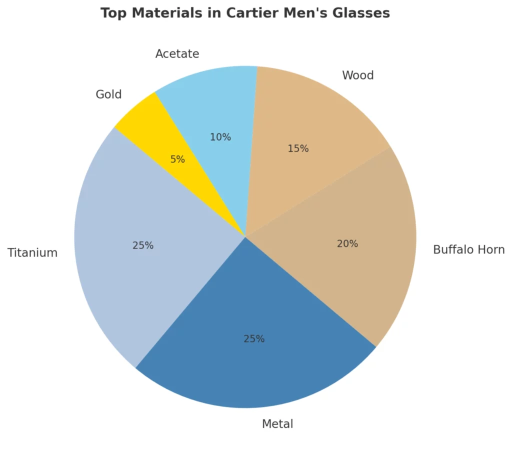 Top materials used in Cartier men's glasses