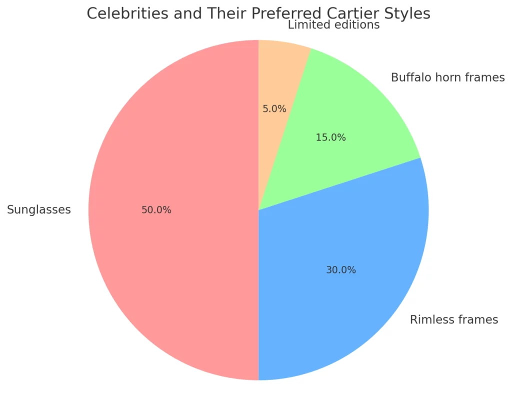 Celebrities and Their Preferred Cartier Styles