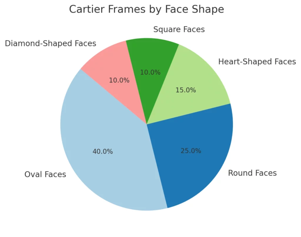 Cartier Frames by Face Shape