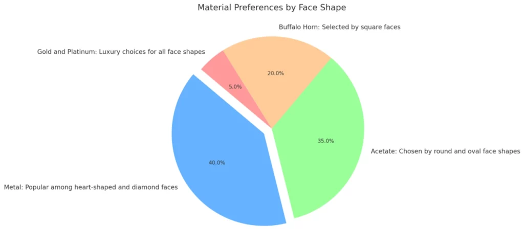 Material Preferences by Face Shape