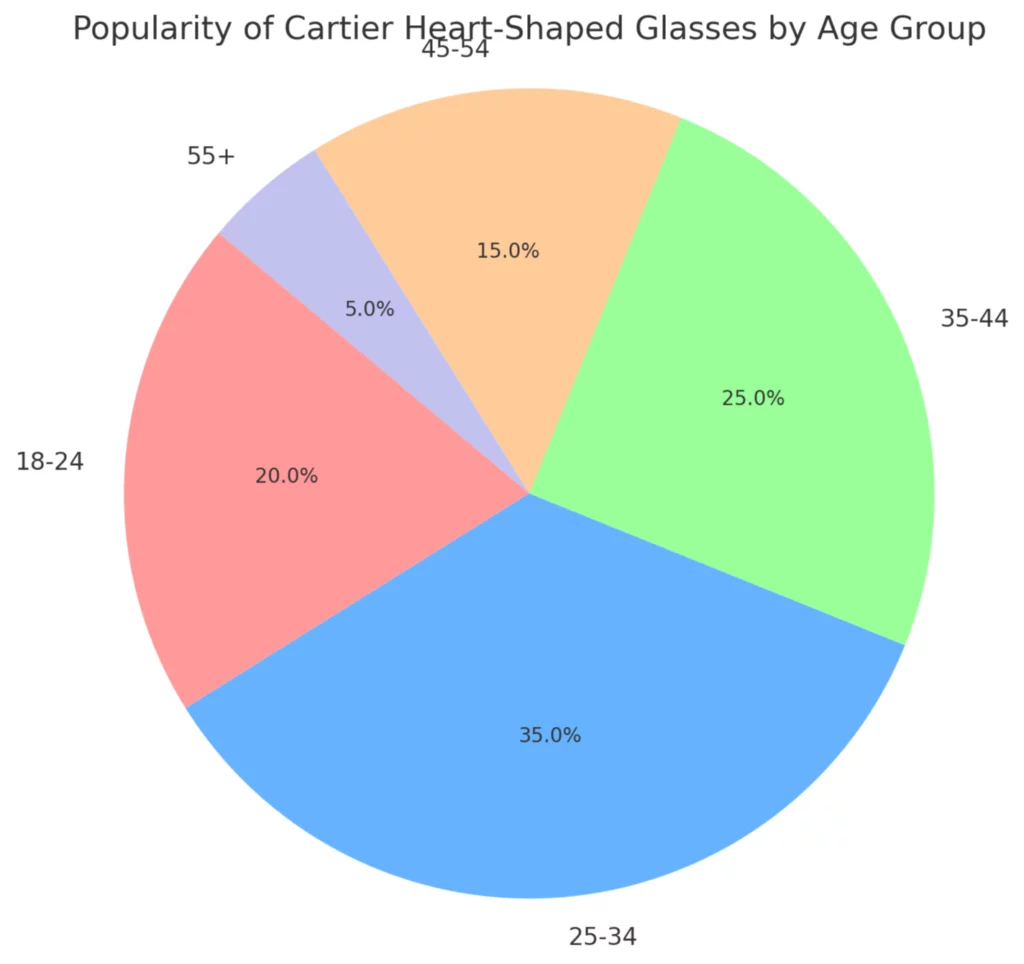 Popularity of Cartier heart-shaped glasses across different age groups