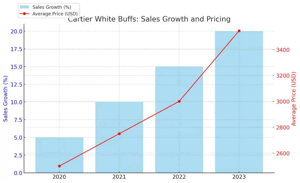 Cartier White Buffs: Sales Growth and Pricing