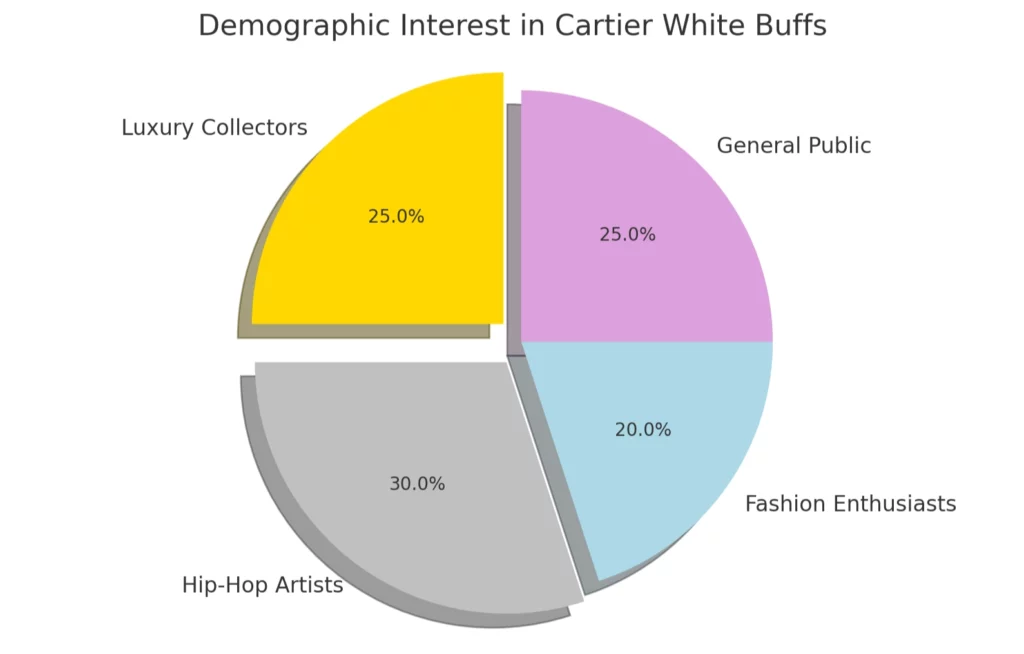 Demographic Interest in Cartier White Buffs