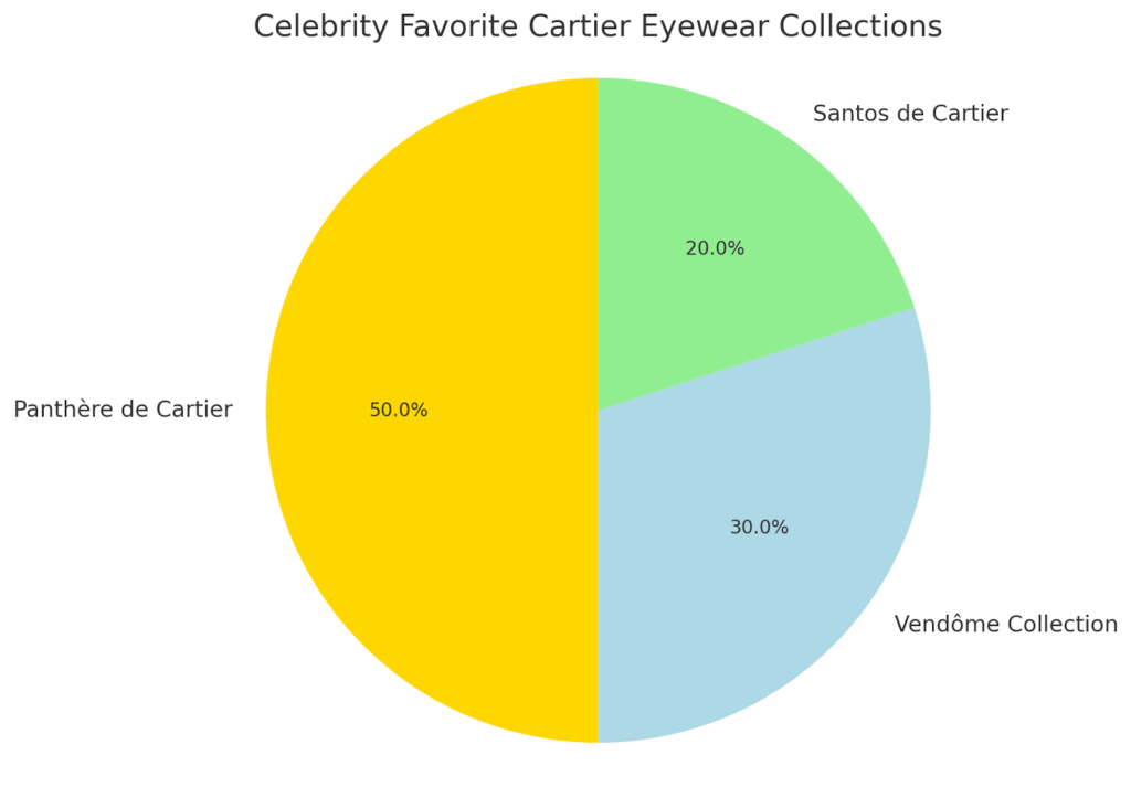 Celebrity Favorite Cartier Eyewear Collections