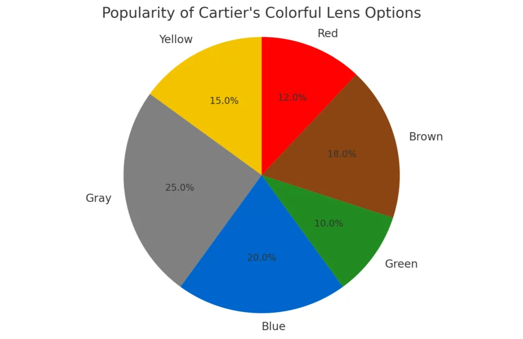 Popularity of Cartier's colorful lens options