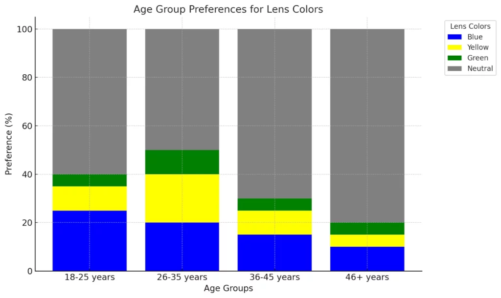 lens color preferences across different age groups