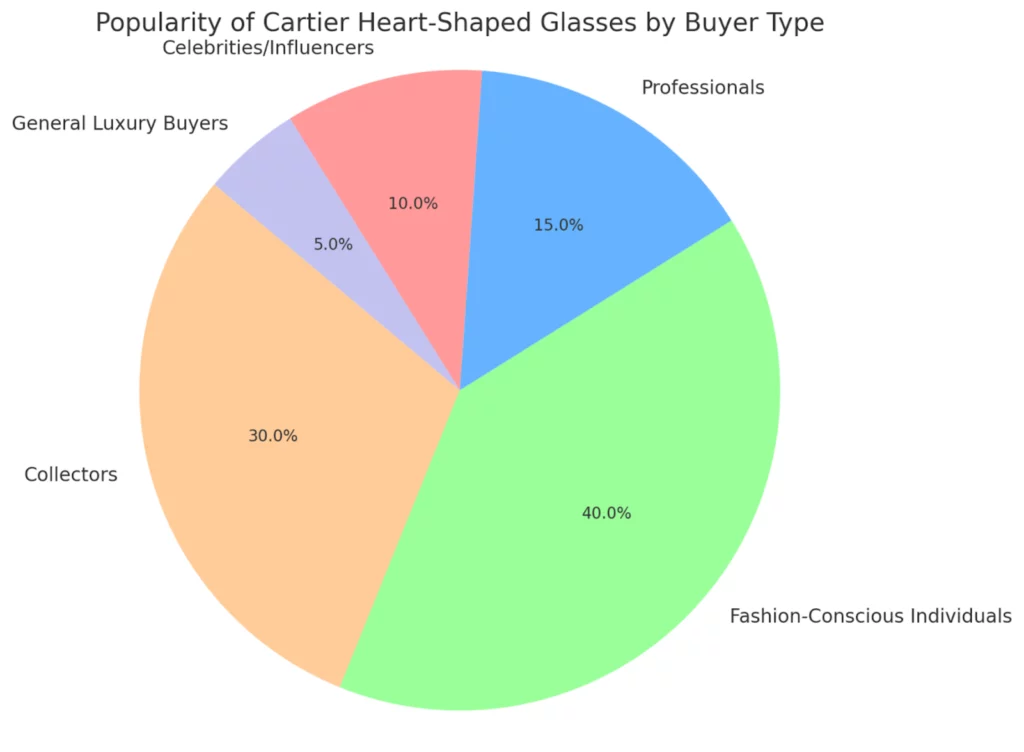 Distribution of Cartier heart-shaped glasses among various types of buyers