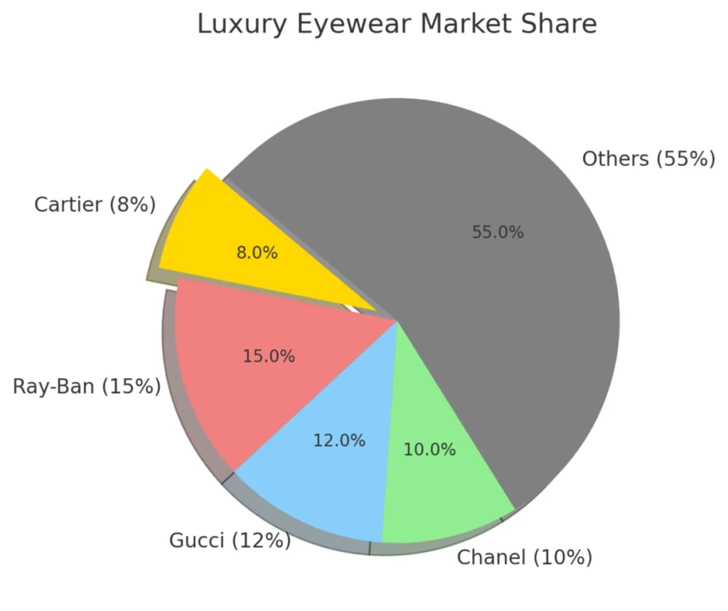 Luxury eyewear market share