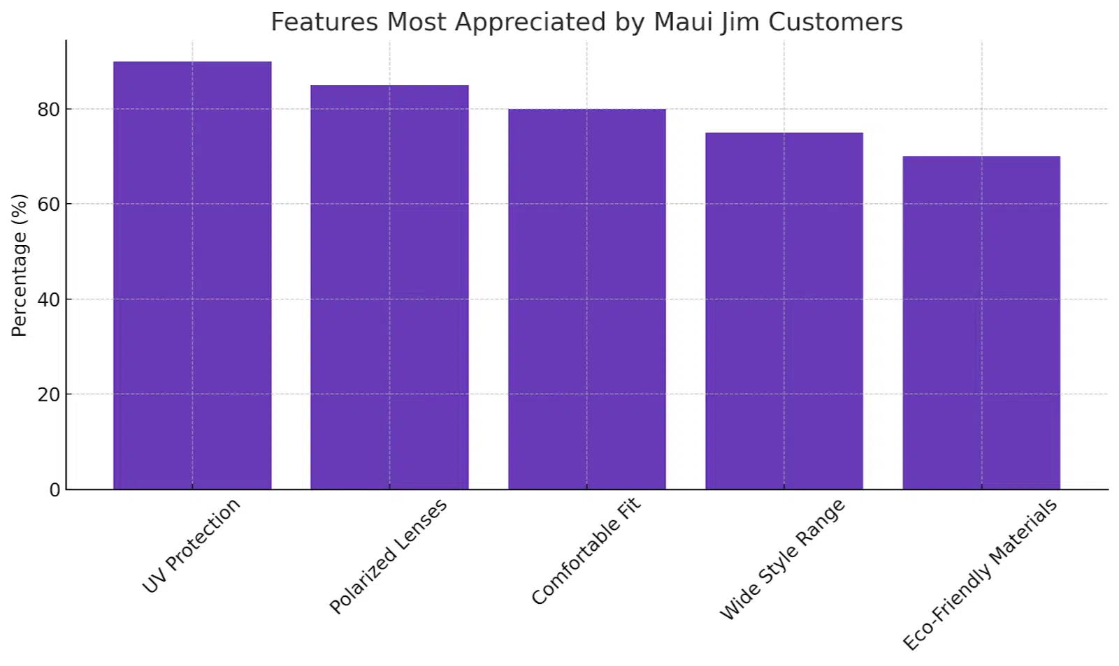 Features most appreciated by Maui Jim customers