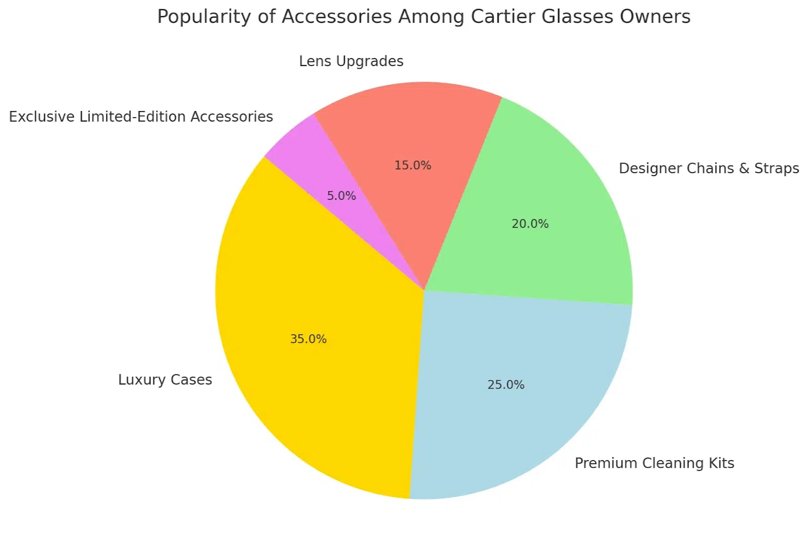 Popularity of accessories among Cartier glasses owners