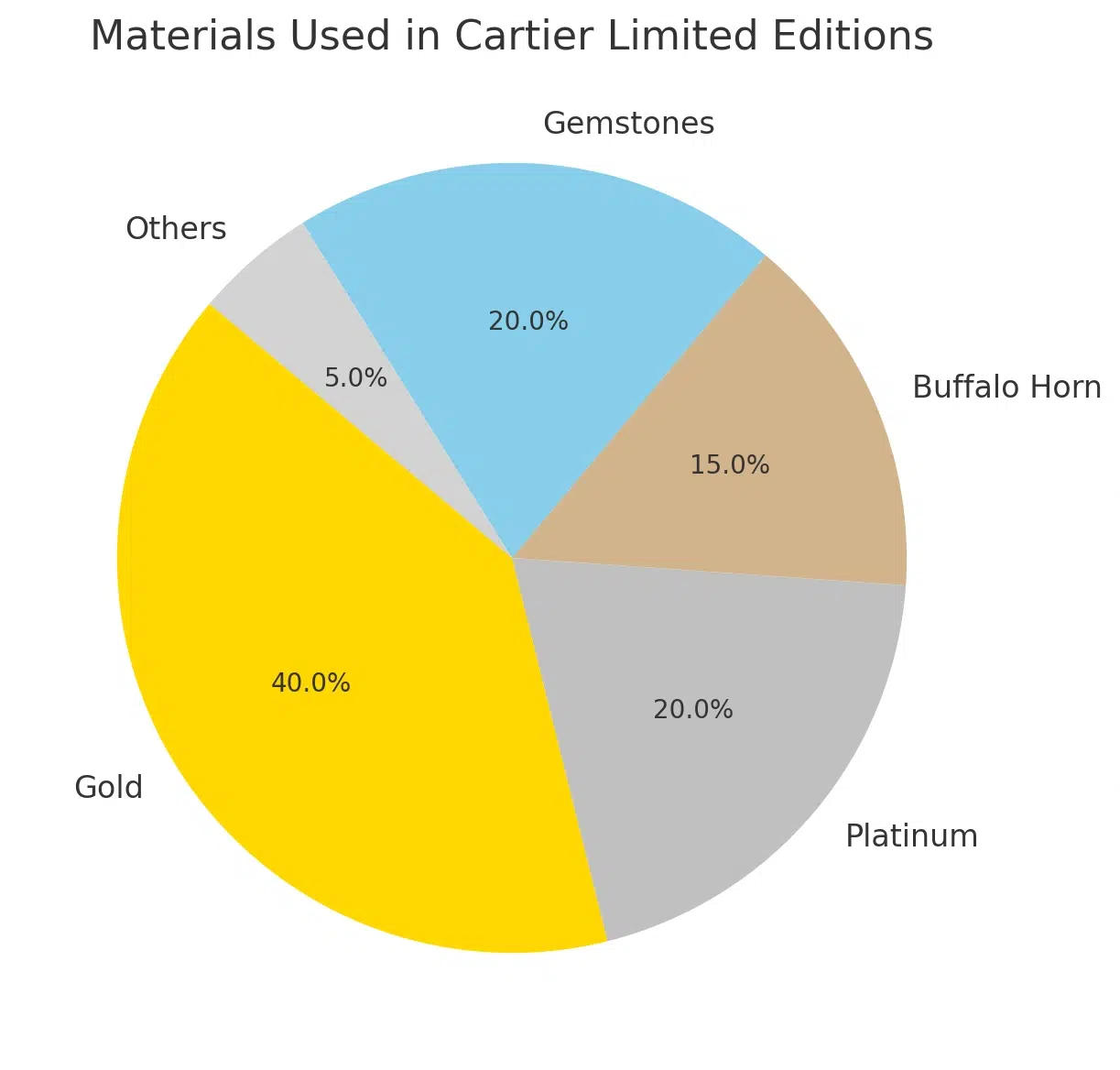 Materials used in cartier limited editions