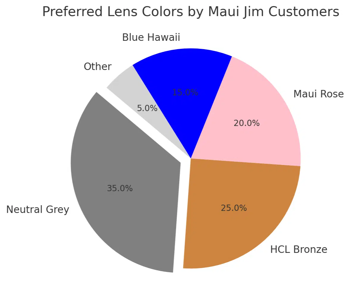 Preferred lens colors by Maui Jim customers