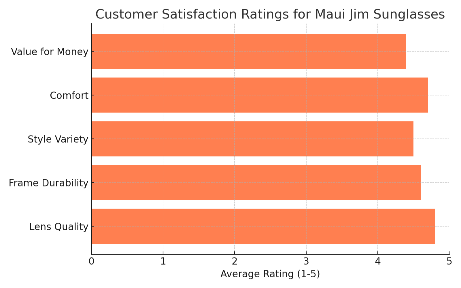 Customer satisfaction ratings for Maui Jim sunglasses