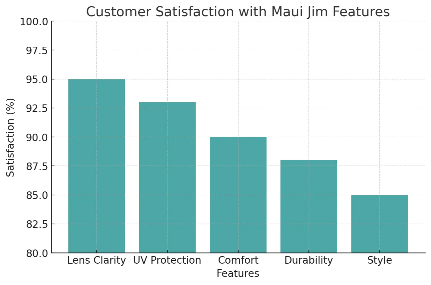 Customer satisfaction with Maui Jim features