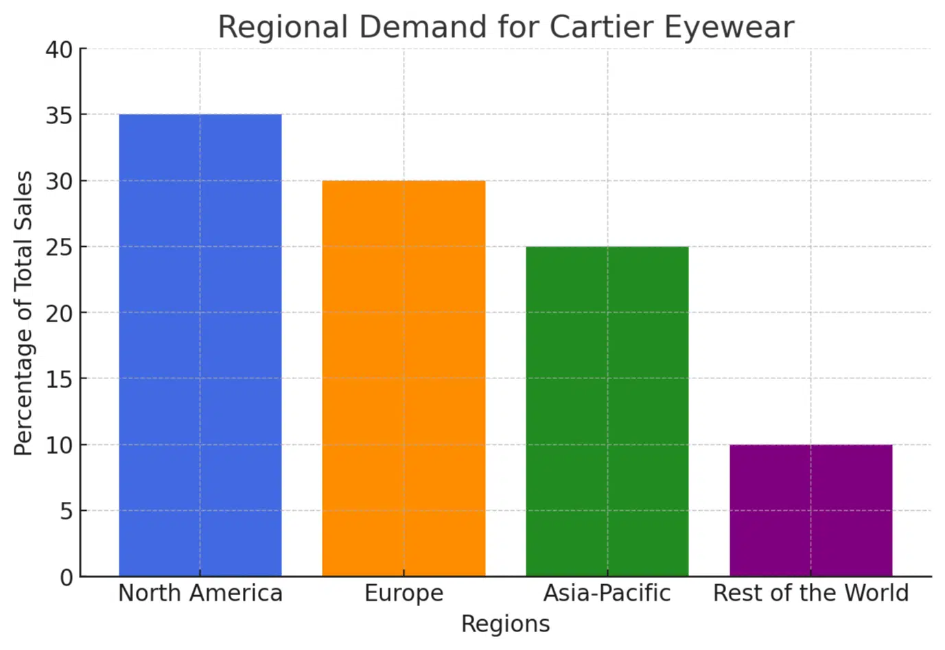 Regional demand for Cartier Eyewear