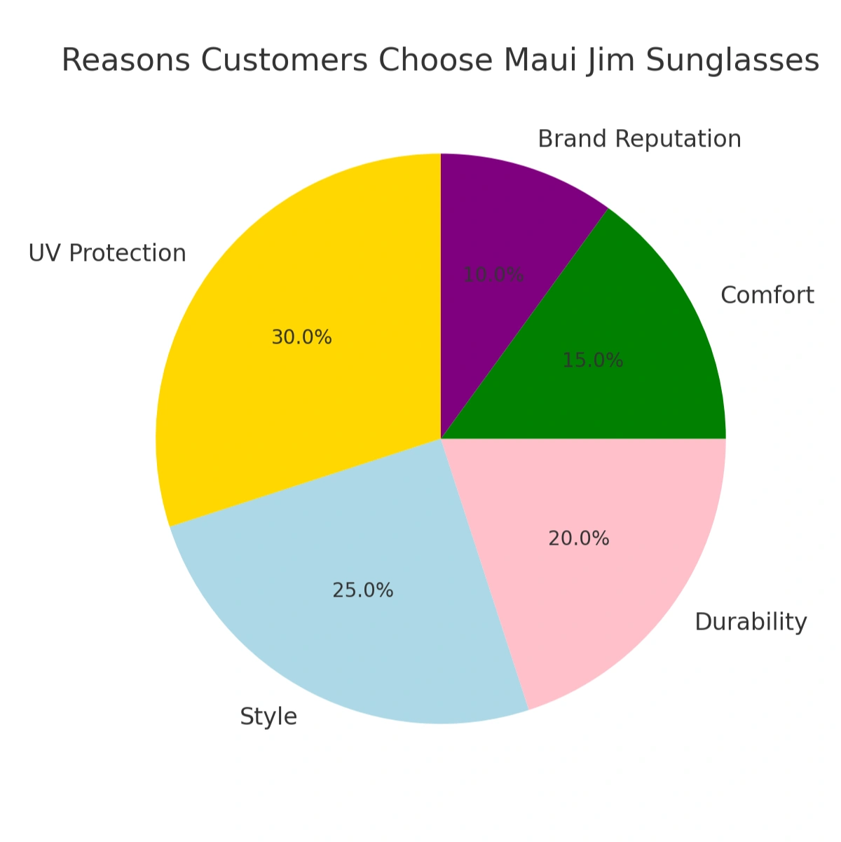 Reasons customers choose Maui Jim Sunglasses