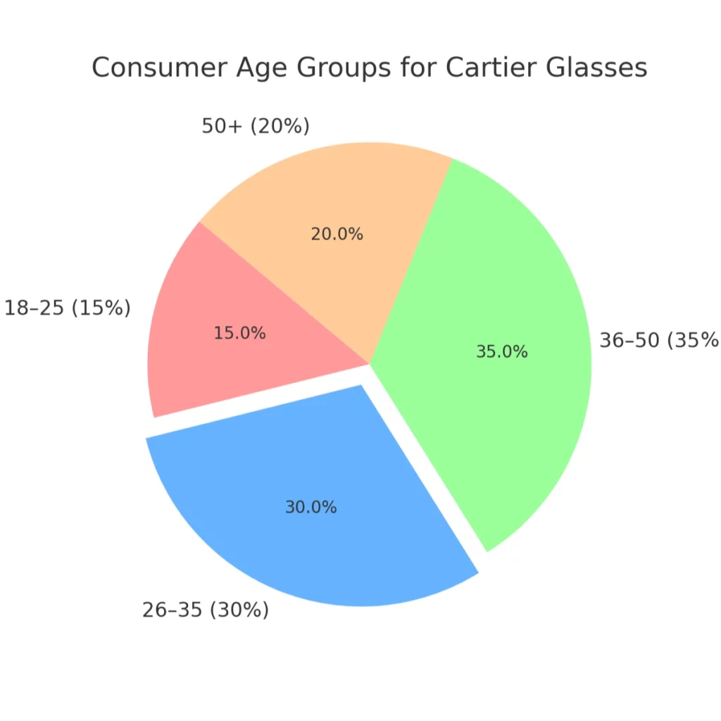 Consumer age groups for Cartier Glasses