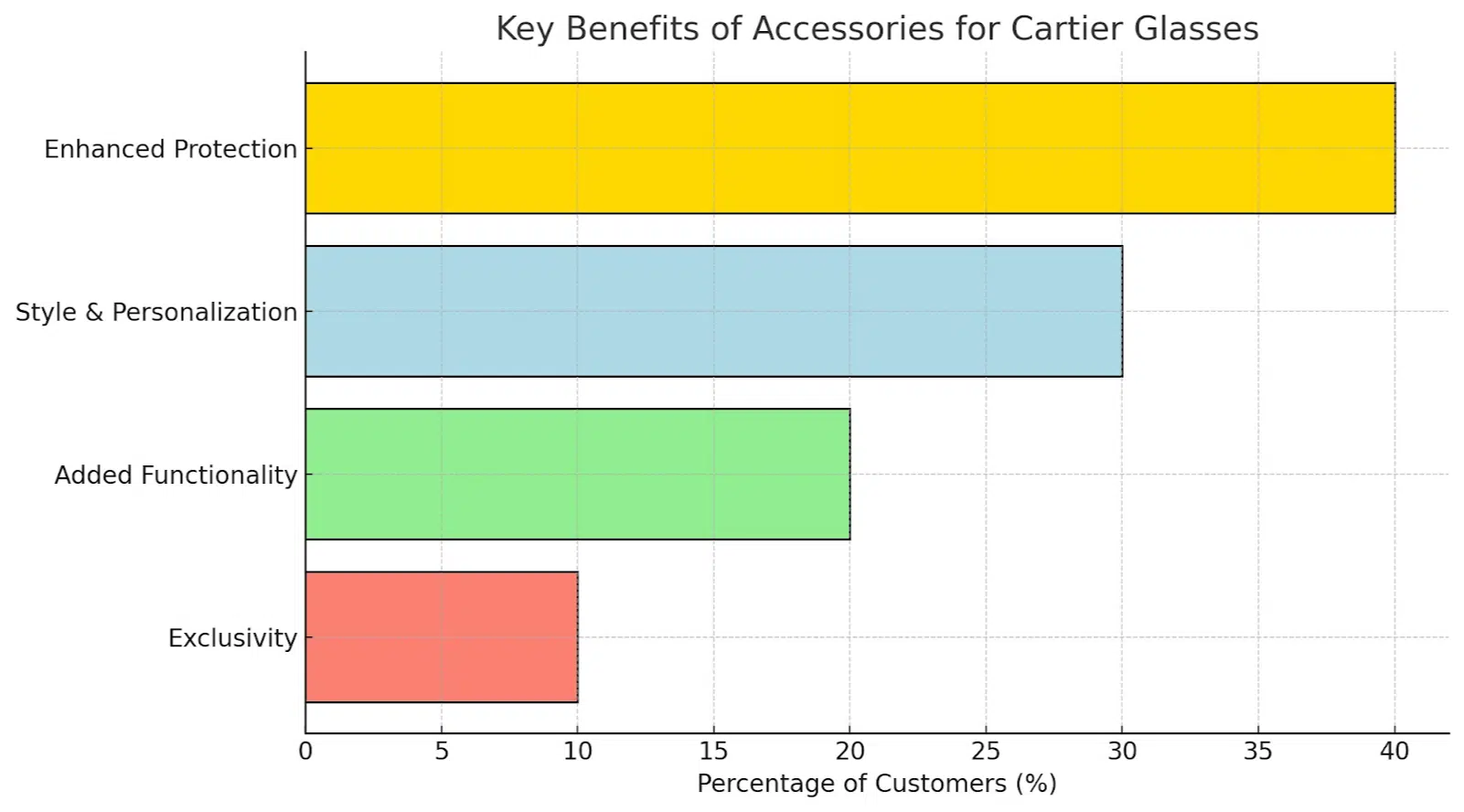 Key benefits of accessories for Cartier glasses